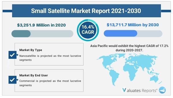Small Satellite Market Report 2030
